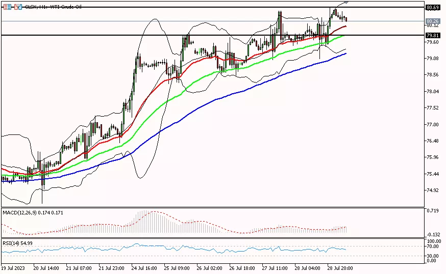 Oil, 31 Juli 2023